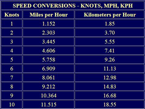 Knots to Kilometres: Unveiling the Maritime-Land Distance Conversion