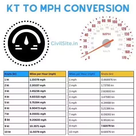 Knots to MPH: A Comprehensive Guide