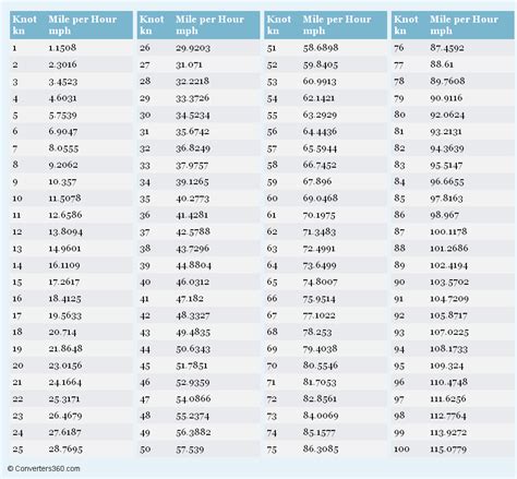 Knots to Miles Per Hour Conversion Table