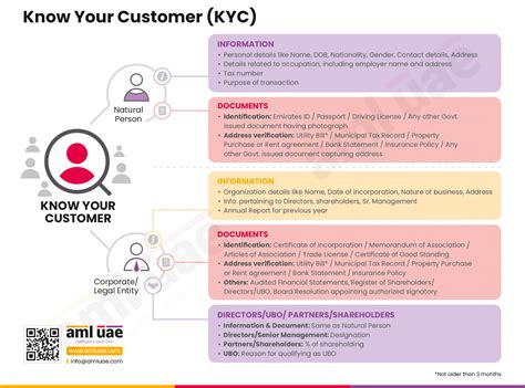 Know Your Customer (KYC): The Cornerstone of AML Compliance