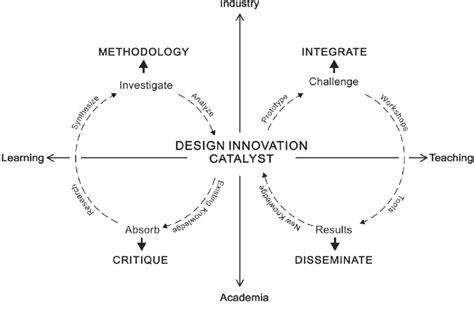 Knowledge + Networks: A Catalyst for Boundless Innovation