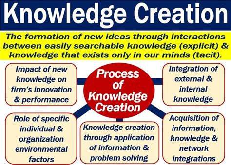 Knowledge Creation Doc