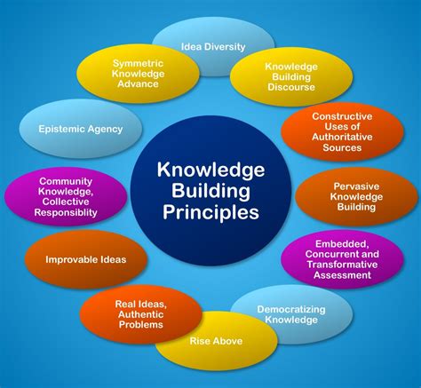 Knowledge to Build Knowledge (KB a KB)