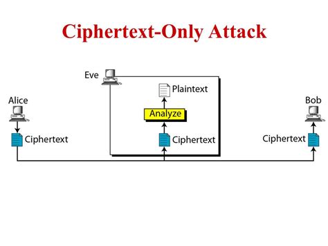 Known Plaintext Attack: Deciphering Encrypted Data with Ease