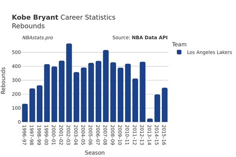 Kobe Bryant Statistics Career