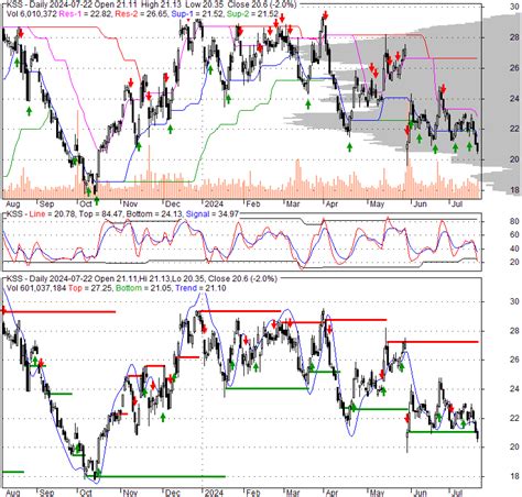 Kohl's Corporation Stock: A Comprehensive Analysis