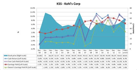 Kohl's Stock: A Deep Dive into Recent Performance