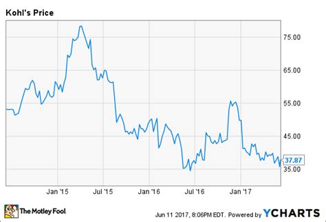 Kohl's Stock Performance