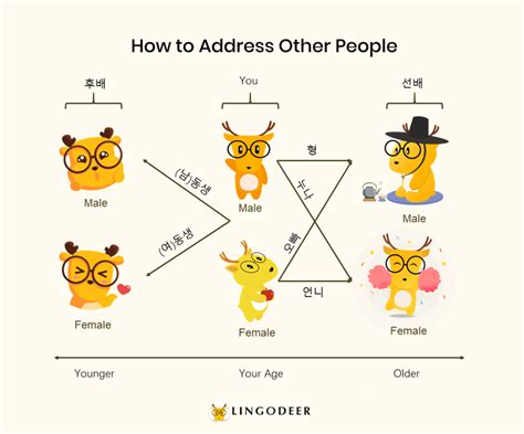 Korean Honorifics Chart