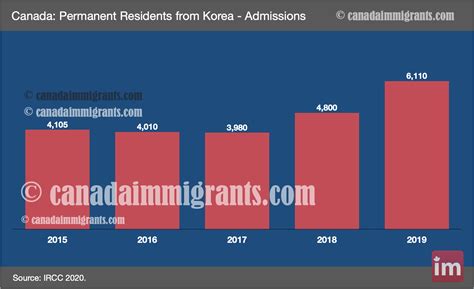 Korean Immigrants in Canada Epub