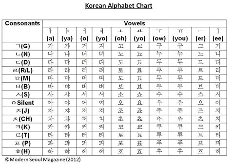 Korean Phonetic Chart