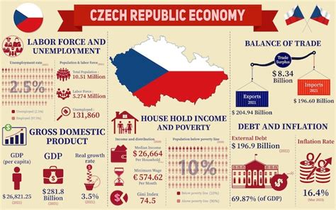 Koruna Czech: A Cornerstone of the Czech Economy