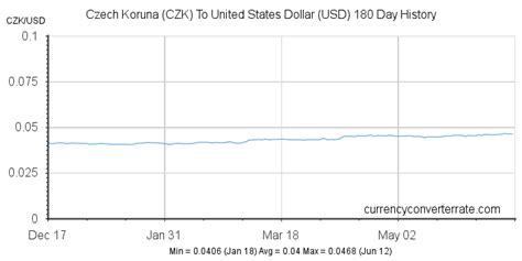 Koruna to Dollar: Unraveling the 992.4 CZK/USD Exchange Rate