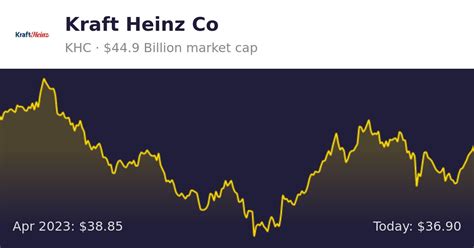 Kraft Heinz Stock: 7,814% Growth in 10 Years