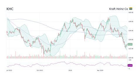 Kraft Heinz Stock Price: A Deep Dive Into KHC's Market Performance and Future Prospects by 2025