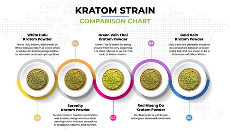 Kratom Strains Comparison Chart