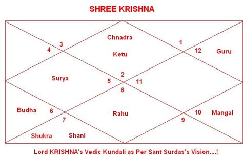 Krishna Birth Chart