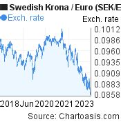 Krona Swedish to Euro: A Comprehensive Guide