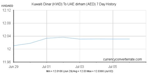 Kuwait Dinar to UAE Dirham: Currency Conversion Guide