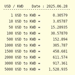 Kuwaiti Dinar to US Dollars (KWD to USD): Exchange Rates, Conversion, and More