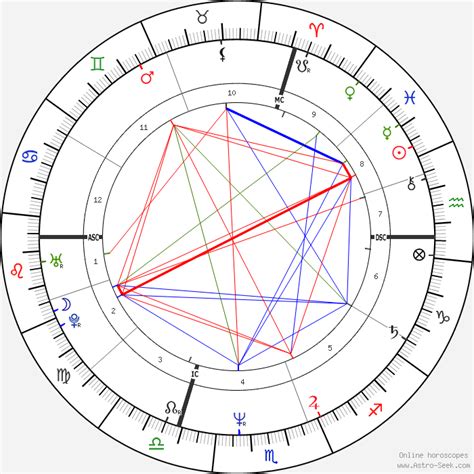 Kyle Maclachlan Birth Chart