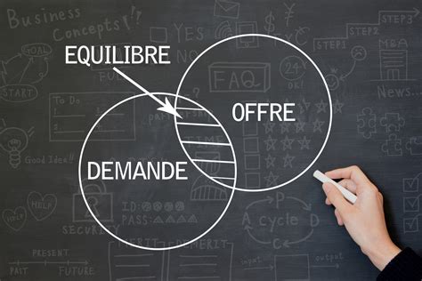 L'offre et la demande