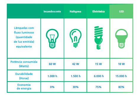 Lâmpadas 100 Watts: Aposte na Economia e Sustentabilidade