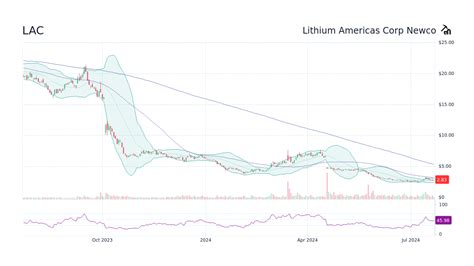 LAC Stock Forecast: Analyzing the Future of the Lithium Mining Giant