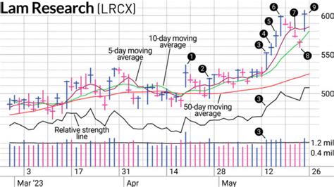 LAM Research Stock: A Solid Long-Term Investment (2023 Update)