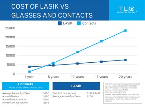 LASIK Cost with Insurance: See the Real Numbers