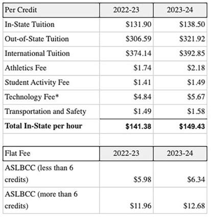 LBCC's Tuition Fees: An In-Depth Exploration