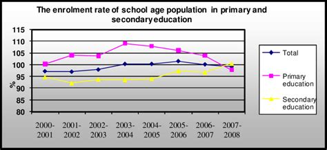 LBLDs affect an estimated 5-15% of the school-age population.