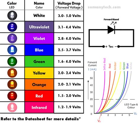 LED Forward Voltage: