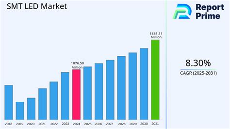 LED Market Growth