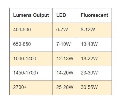 LED Tube Lights: The Ultimate Guide to 2023