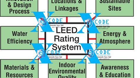 LEEDpt: A Comprehensive Guide to LEED for Performance Tracking