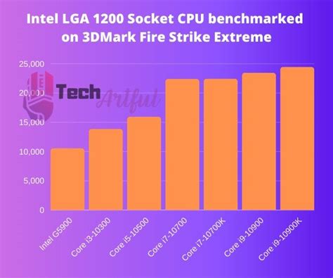 LGA 1200 CPU: Unleashing Performance for the Masses