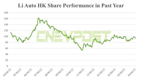 LI Auto Stock Forecast: 2023-2027