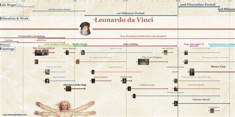 LIFE AND TIMES OF LEONARDO DA VINCI Epub