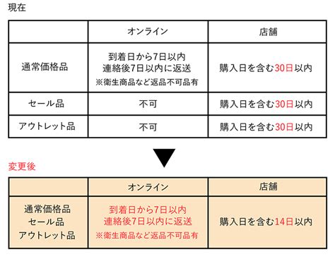 LINEスタンプの返品・返金ってできるの？