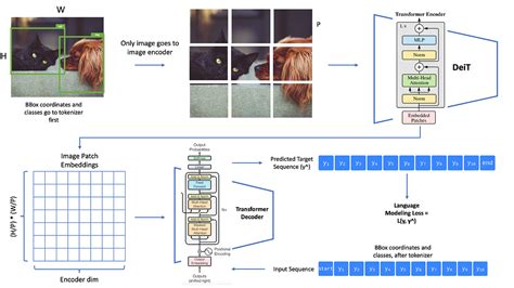 LIS2DETR: A Transformer-Based Object Detector for Long-Range Detection