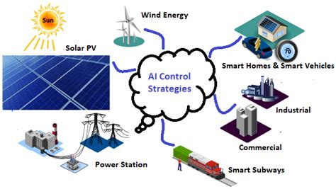 LIS2MDLTR: A Comprehensive Exploration of Integrating AI into Energy Distribution Systems