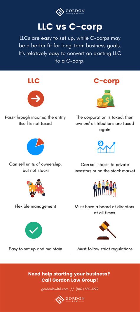 LLC vs S Corp C Corp Explained Kindle Editon