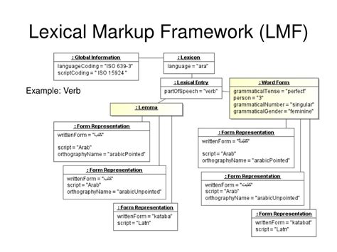 LMF Lexical Markup Framework Doc