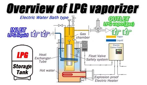 LPG VAPORIZER DIAGRAM Ebook PDF