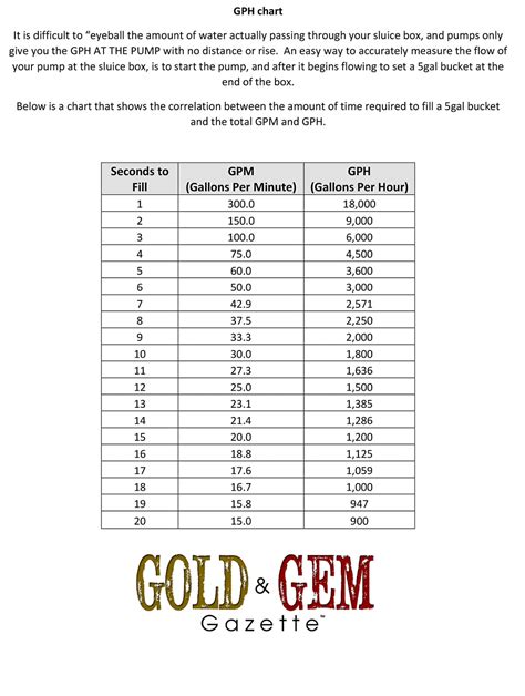 LPH to GPH Conversion: A Simple Formula