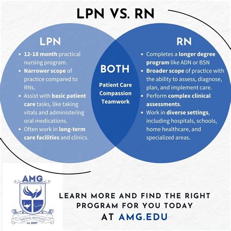 LPN vs. RN: A Comparative Guide to Nursing Careers