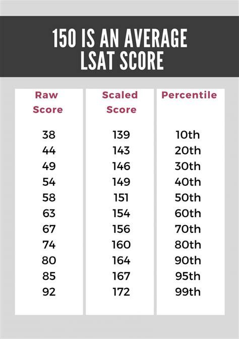 LSAT Score: