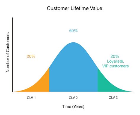 LTV-814: Unlocking the Full Potential of Customer Lifetime Value