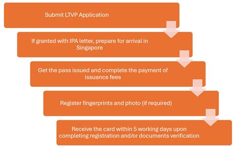 LTVP Application Requirements